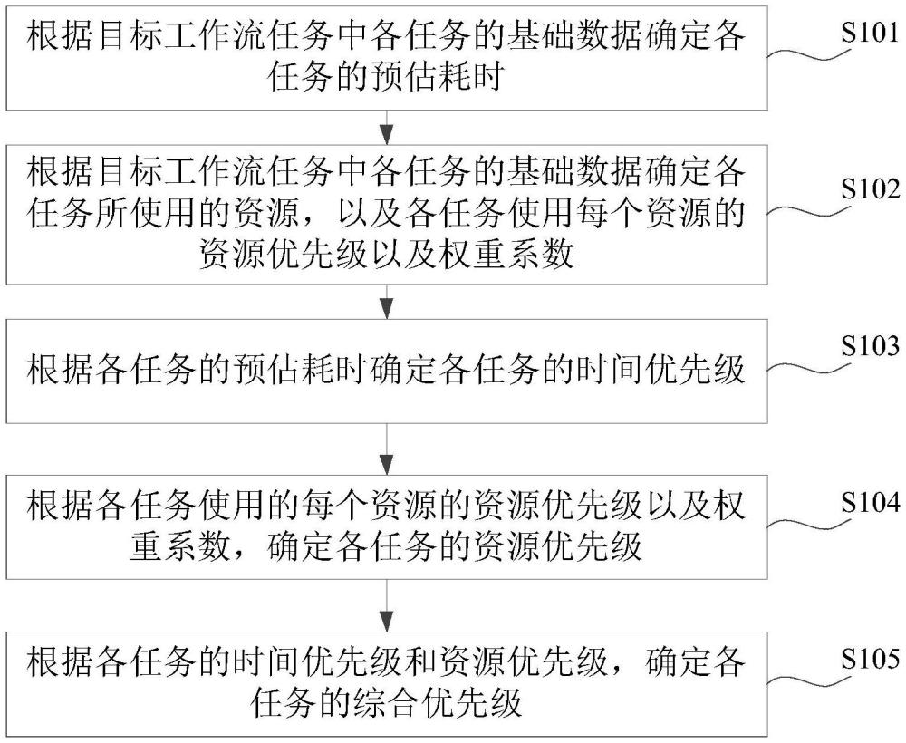 工作流任务优先级计算方法及工作流管理系统与流程