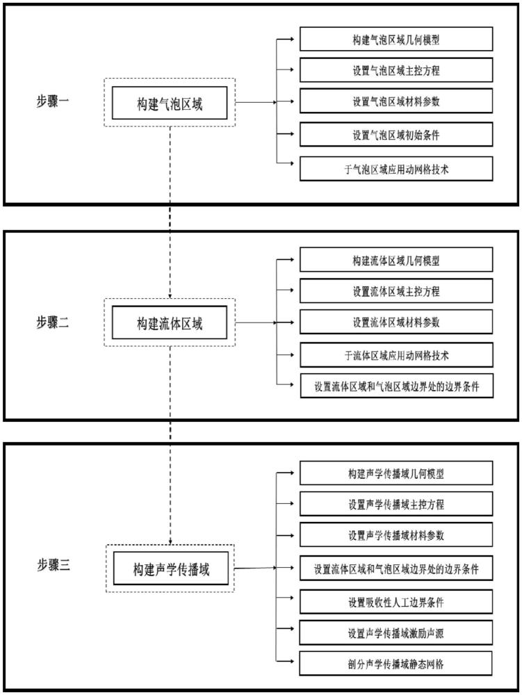 一种液体中气泡非线性散射声场的数值仿真方法