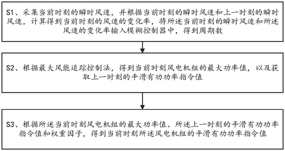 海上风电场基于模糊算法的参考有功功率给定方法和装置与流程