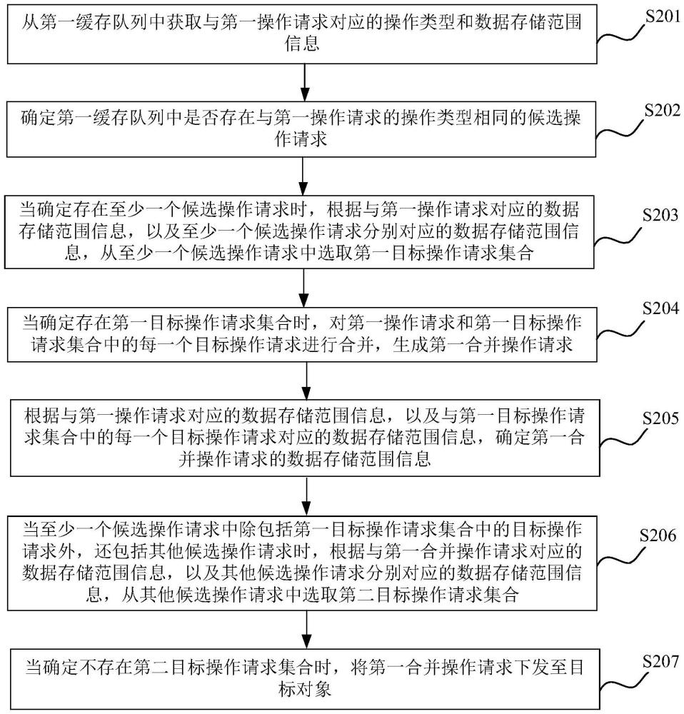 操作请求下发方法、装置、计算机设备及存储介质与流程