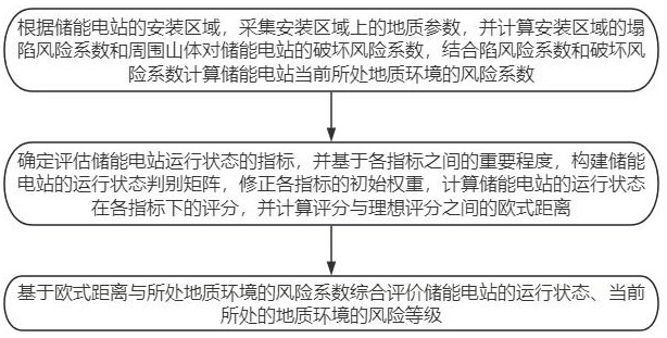 一种储能电站的风险评估方法与流程