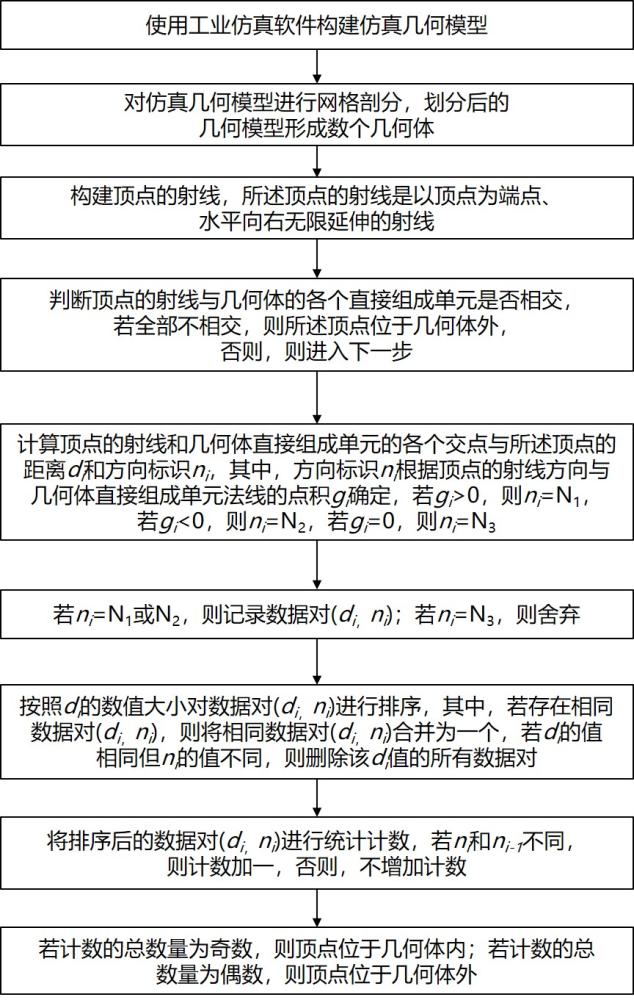 判断顶点与几何体空间位置的方法及单元属性赋值方法与流程