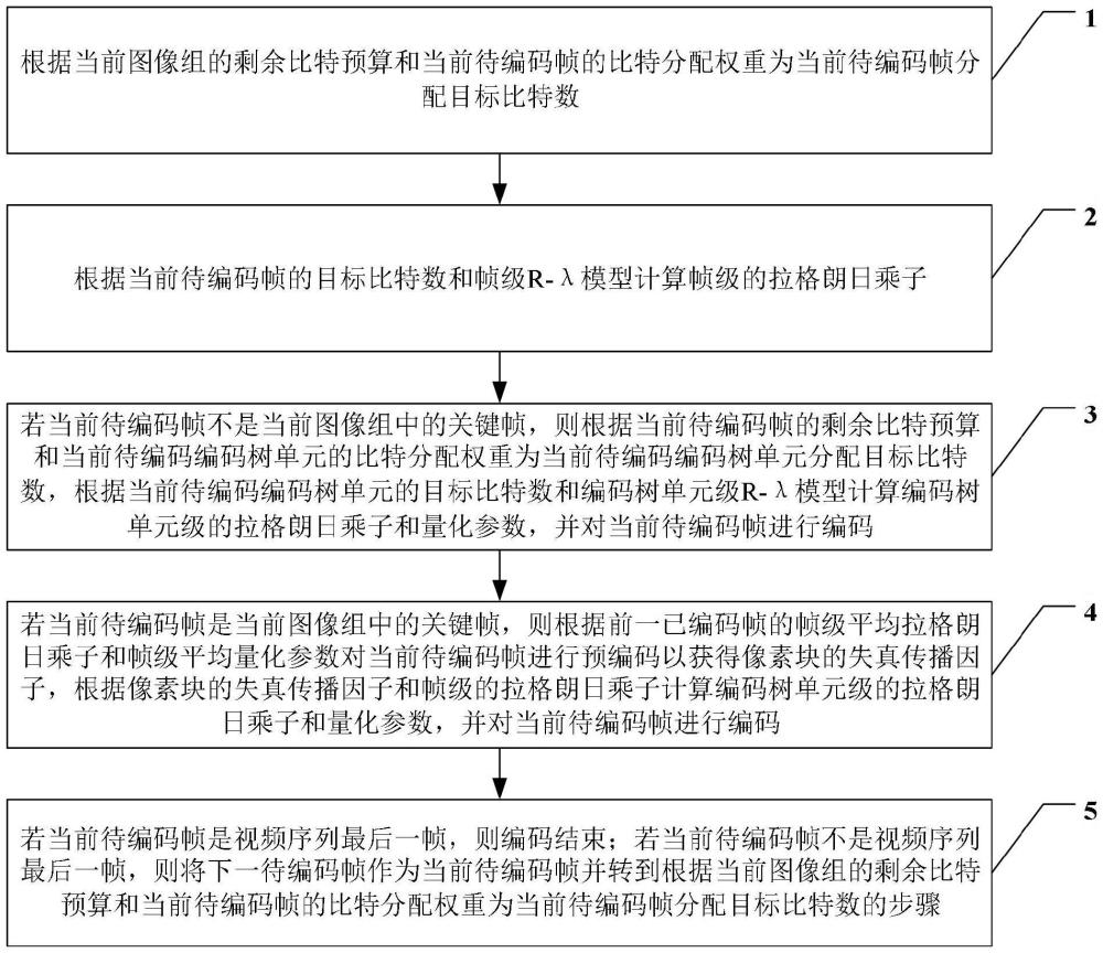 一种考虑率失真依赖关系的视频编码码率控制方法及设备