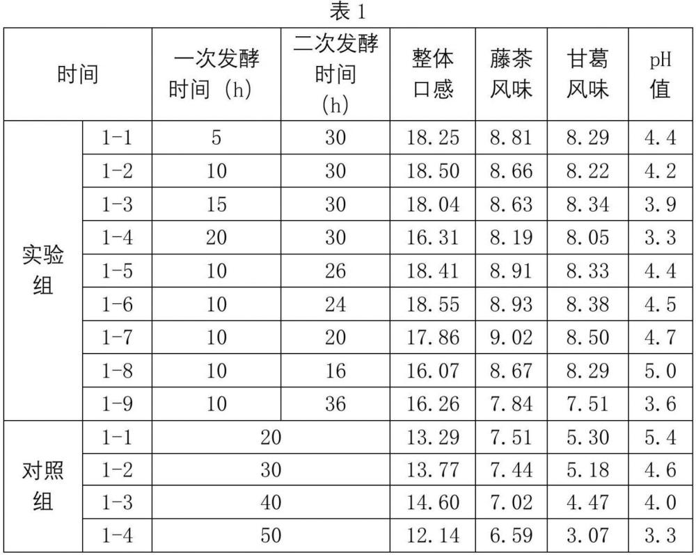 甘葛显齿蛇葡萄叶饮料及制备方法与流程