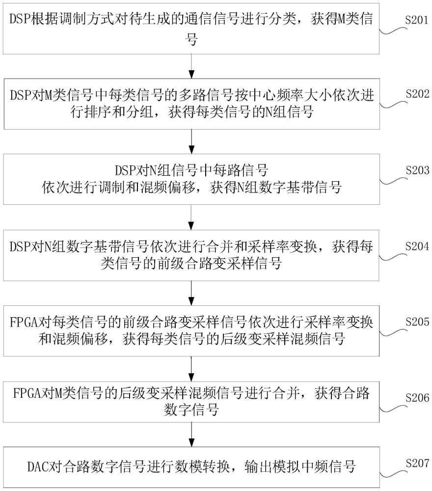 一种海量通信信号的产生方法、系统、设备及介质与流程