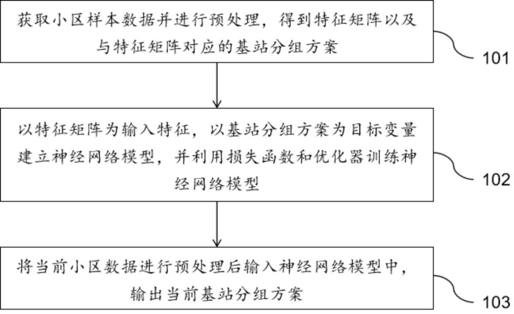 一种基于神经网络的智能小区动态分组方法及系统与流程