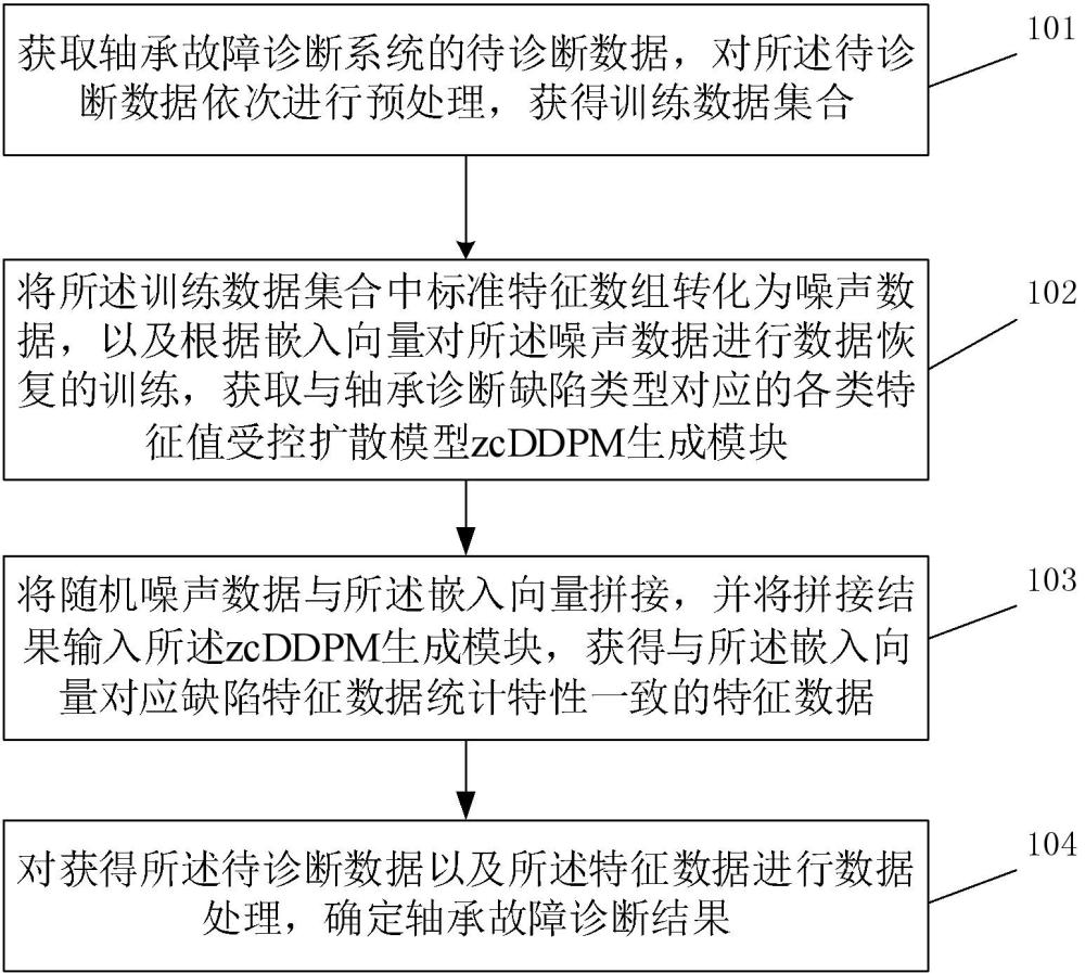 一种轴承故障诊断中小样本数据处理方法及装置