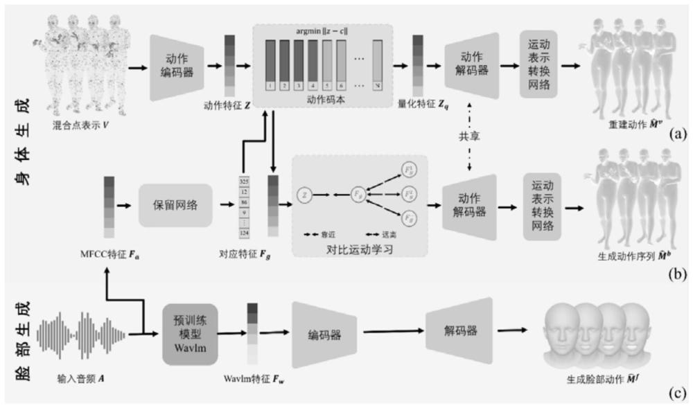 一种语音驱动的全身动作生成方法