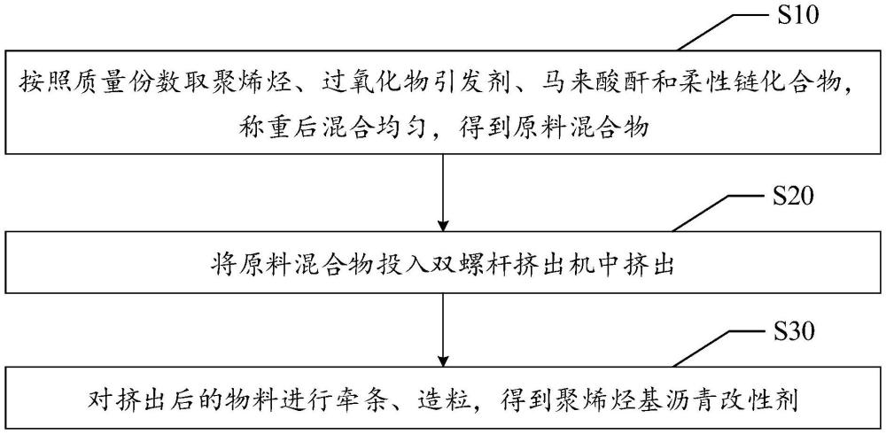 聚烯烃基沥青改性剂及制备方法、改性沥青及制备方法与流程