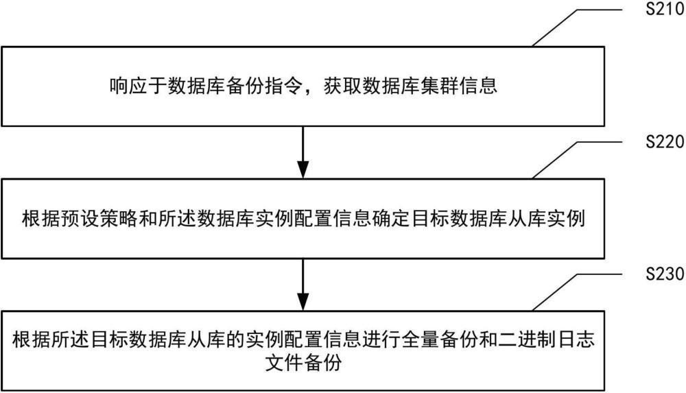 数据库备份方法、装置、设备、存储介质和程序产品与流程