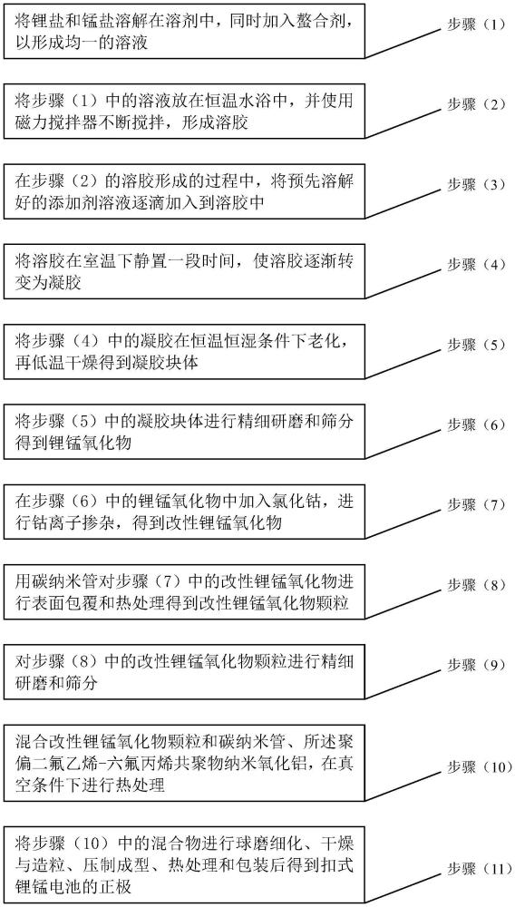 扣式锂锰电池正极配方及制备方法与流程