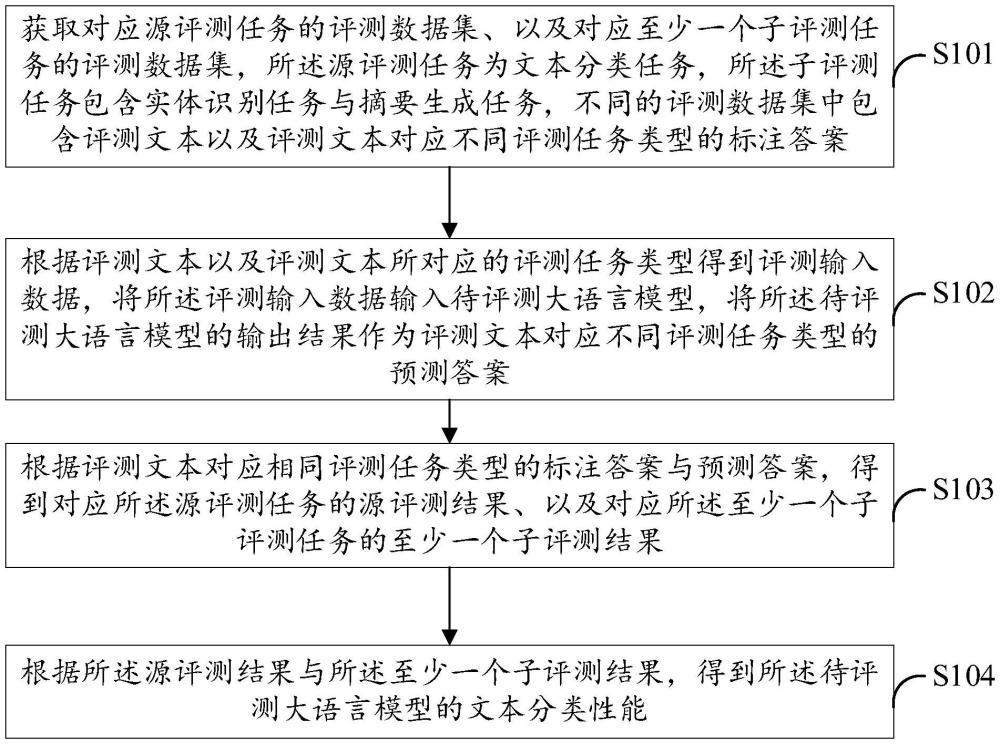 大语言模型的文本分类性能的评测方法、装置与流程