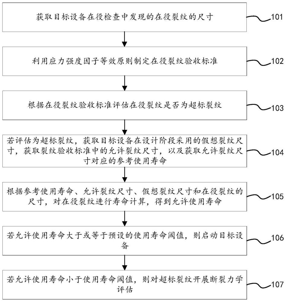 核电厂设备运行安全评估方法和装置、设备及介质与流程