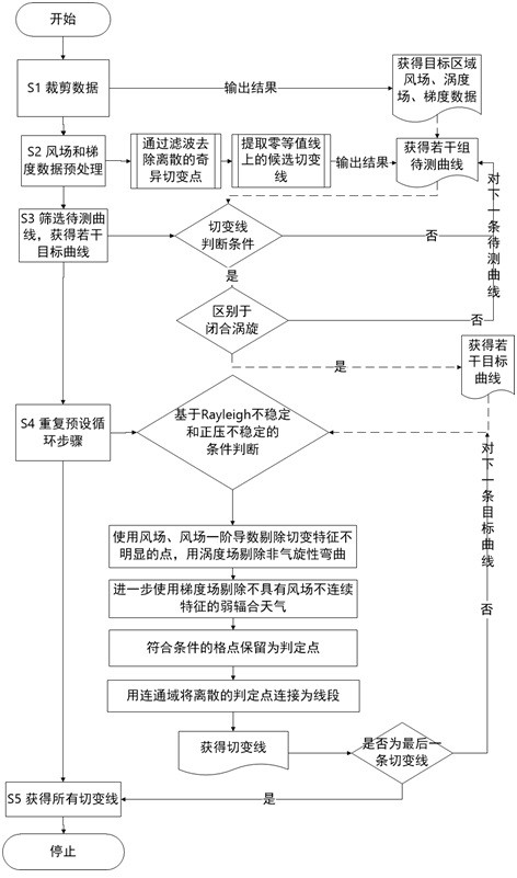 一种切变线位置的识别方法、系统、装置及介质