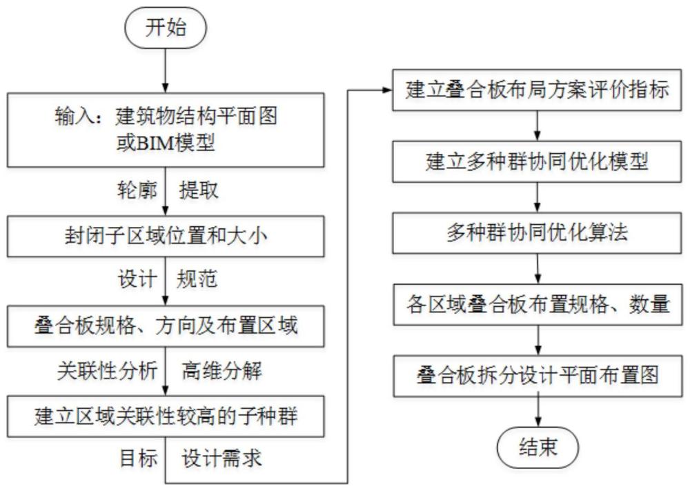 一种基于多种群协同优化的叠合板智能拆分设计方法