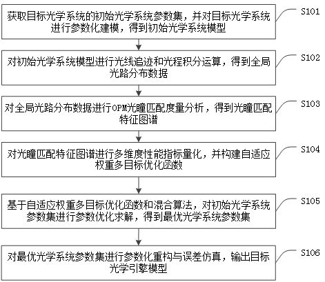 基于OPM光瞳匹配的光学引擎建模方法、装置及设备与流程