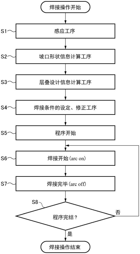 控制方法、控制装置、焊接系统、控制程序和焊接方法与流程