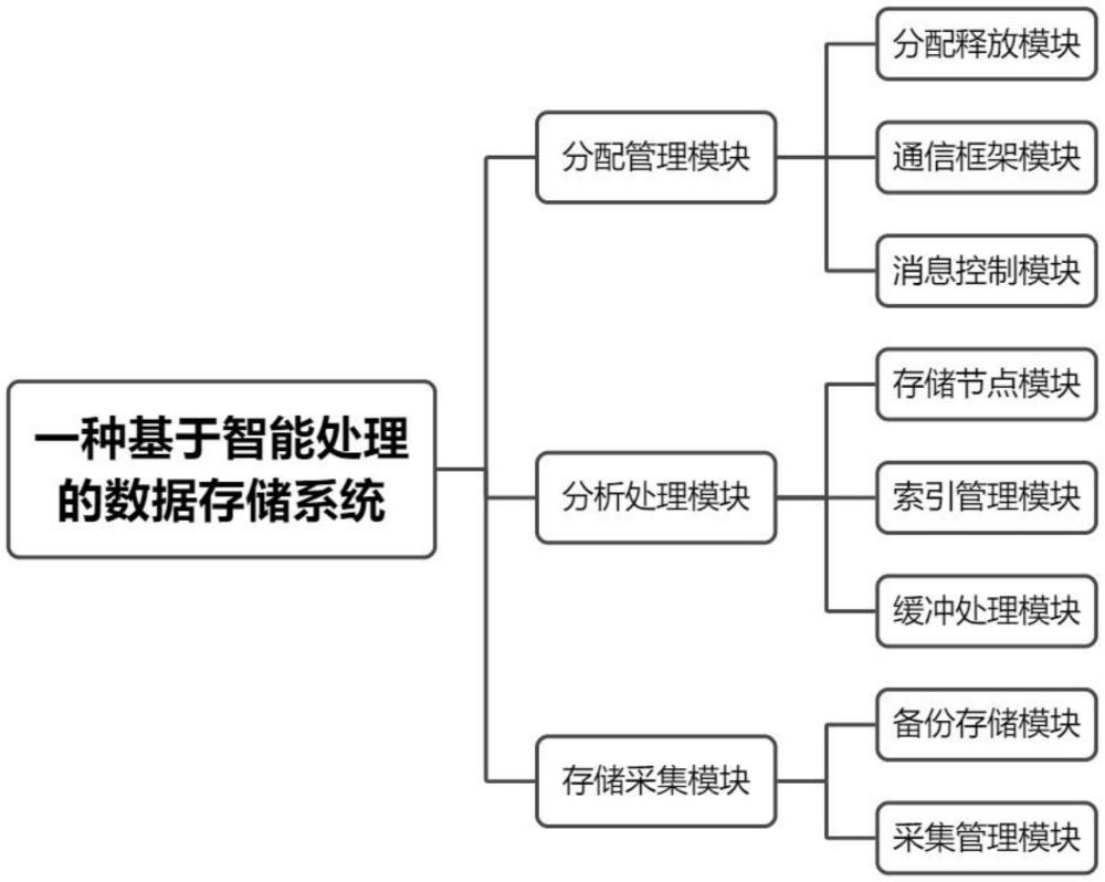 一种基于智能处理的数据存储系统的制作方法