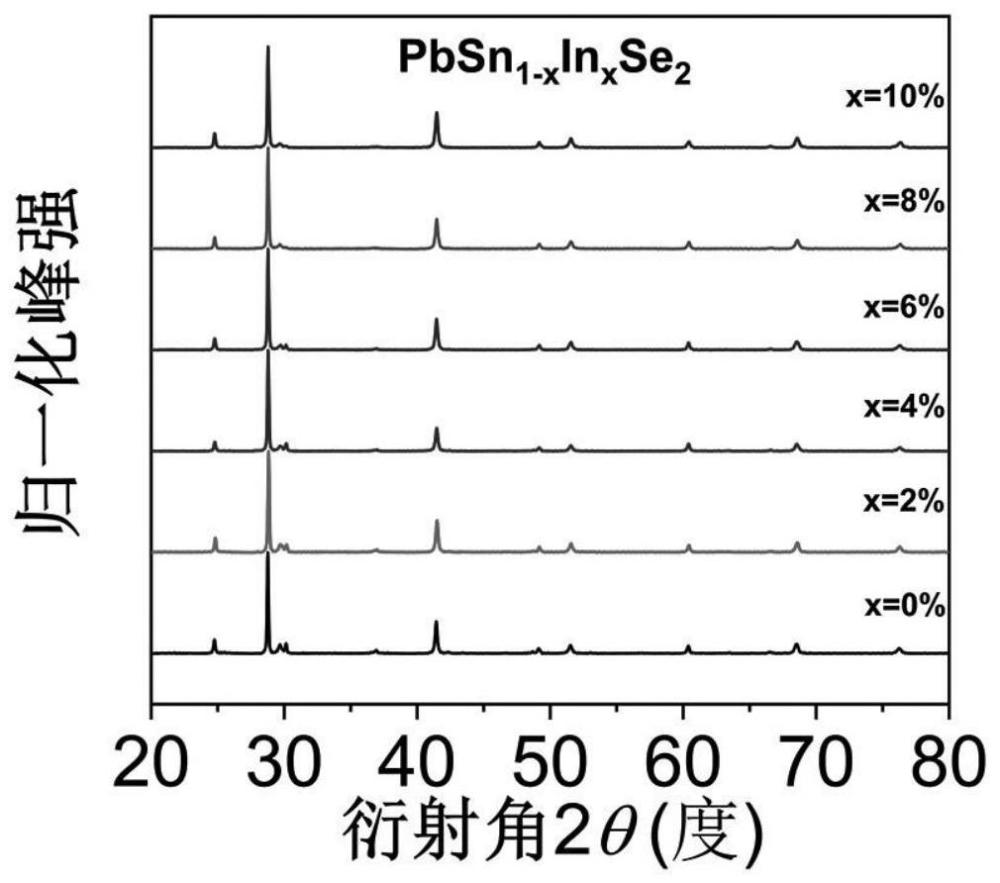 一种PbSnSe2基多晶块体热电材料、其制备方法及应用