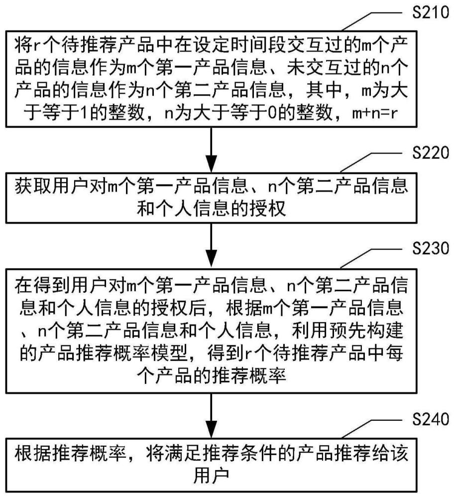 产品推荐方法、装置、电子设备、介质和计算机程序产品与流程