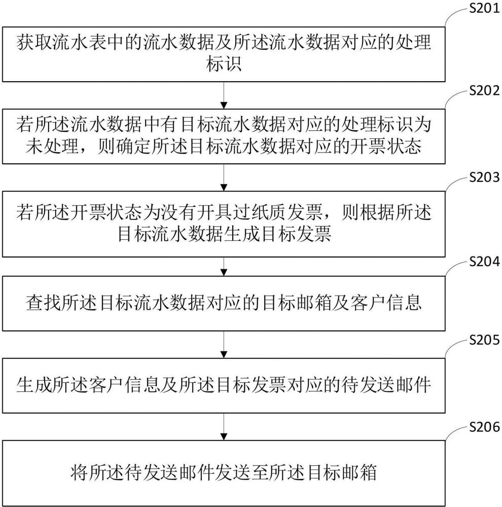 发票处理方法、装置、设备、存储介质及程序产品与流程