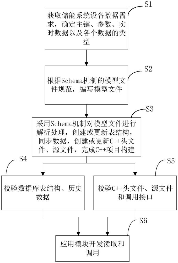 一种基于Schema机制的储能监控平台建模方法和系统与流程