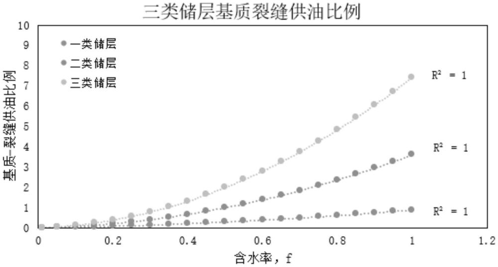 考虑基质渗吸的裂缝性油藏水驱效果综合评价方法及装置与流程