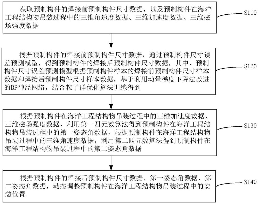 一种海洋工程结构物吊装过程姿态监测方法及系统