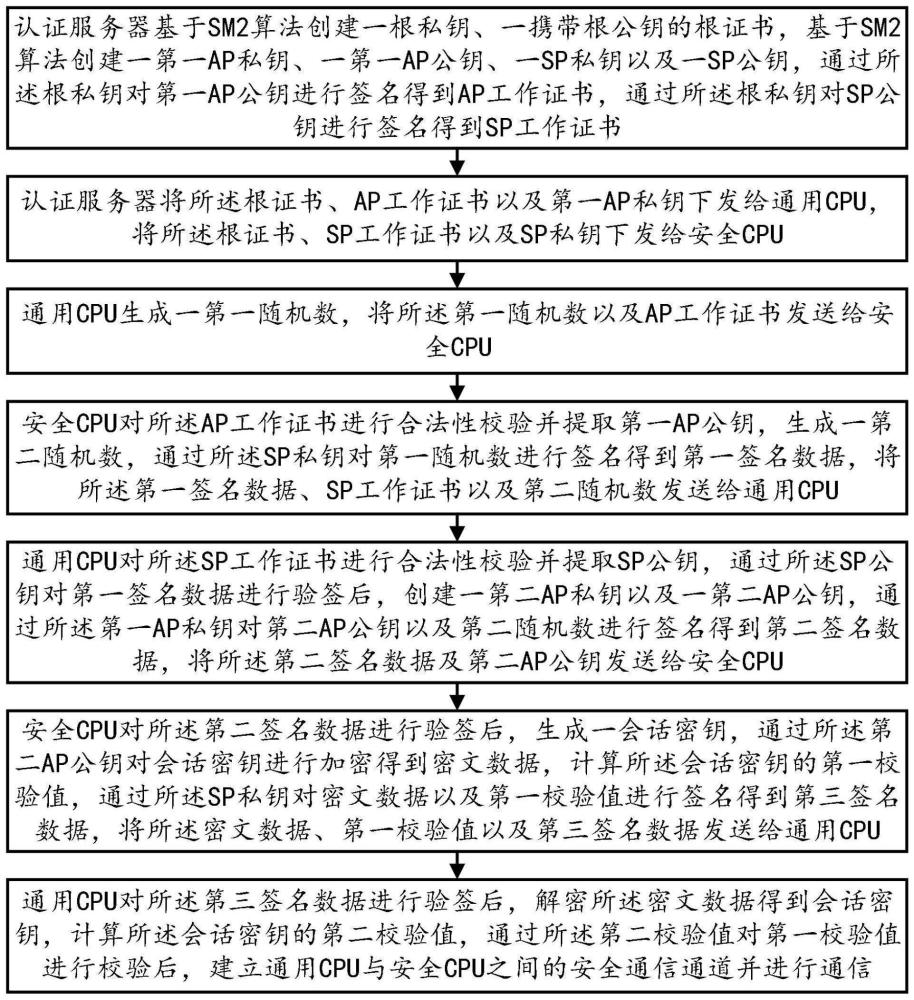 一种基于协商密钥的双CPU通信方法及系统与流程