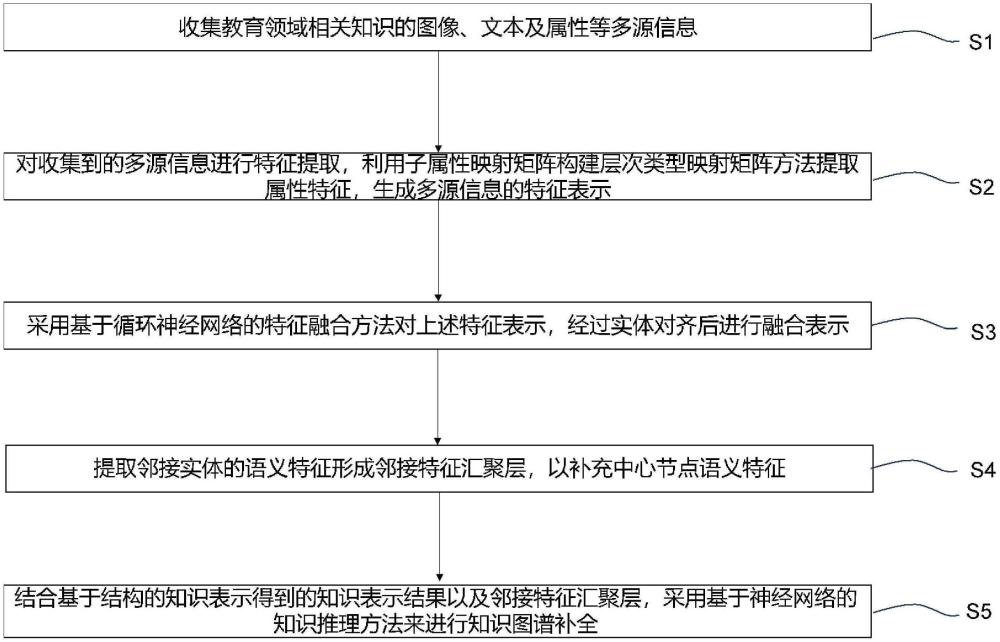 一种教育领域基于多模态融合的少样本知识图谱补全方法