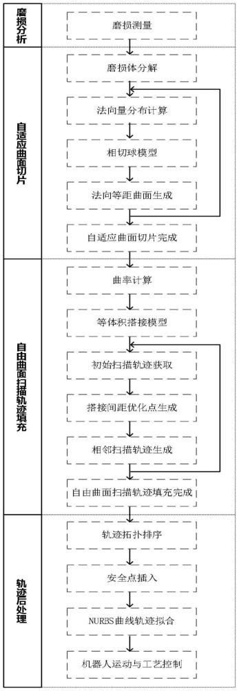 一种自由曲面的自适应修复方法、系统、设备及介质