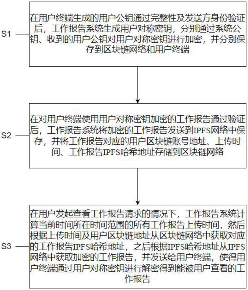 一种基于分布式存储的工作报告存取方法