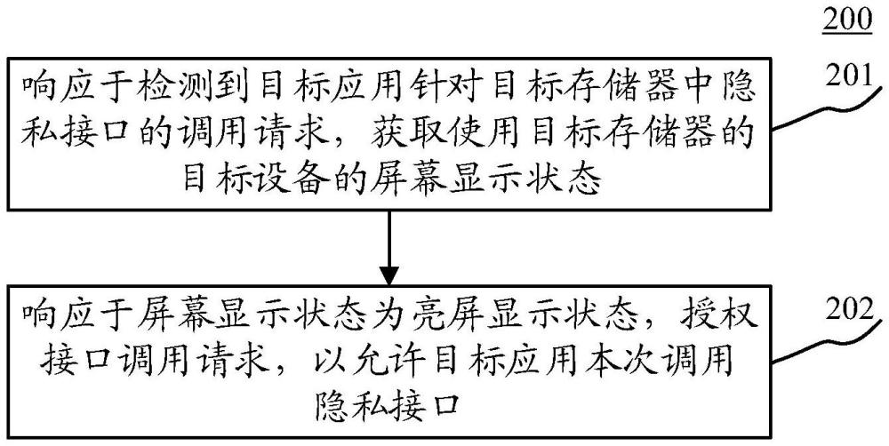 管理接口调用的方法、装置、设备、存储介质及程序产品与流程