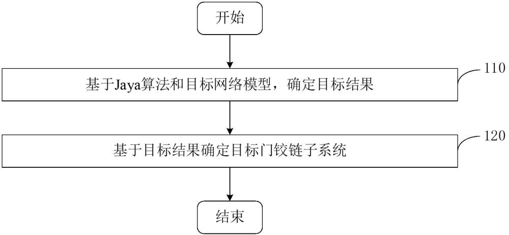 门铰链子系统确定方法、装置、电子设备及存储介质