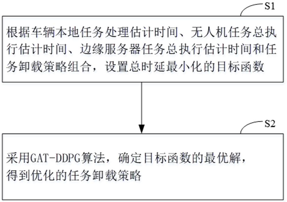 基于GAT-DDPG的无人机辅助车联网任务卸载策略