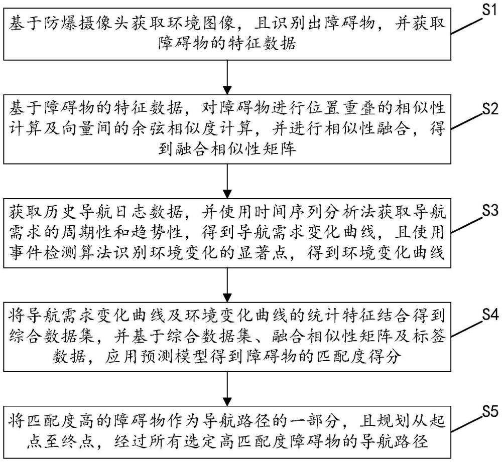 一种基于摄像头的防爆智能视觉导航方法及系统与流程