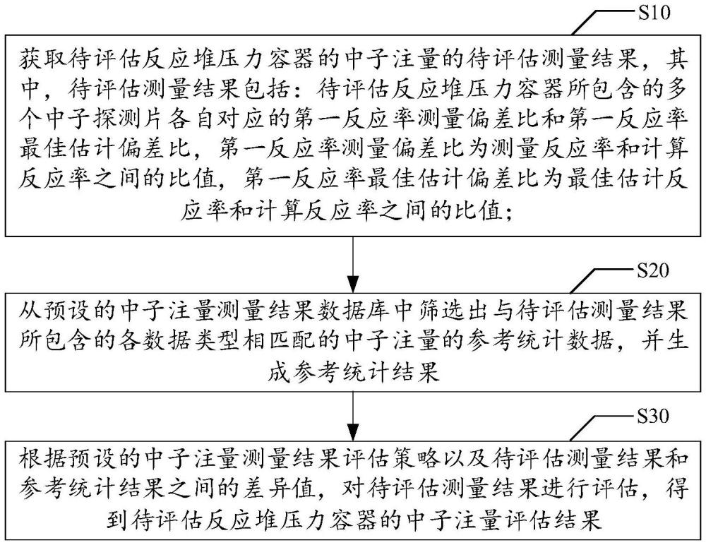 中子注量测量结果的评估方法、设备、介质及产品与流程