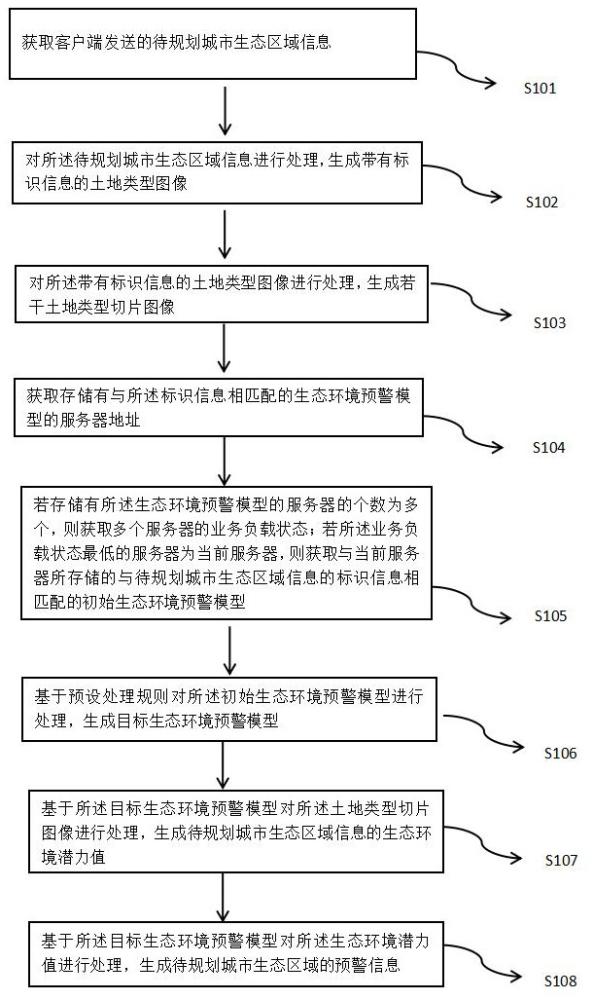 一种城市绿地生态网络的构建方法及相关设备