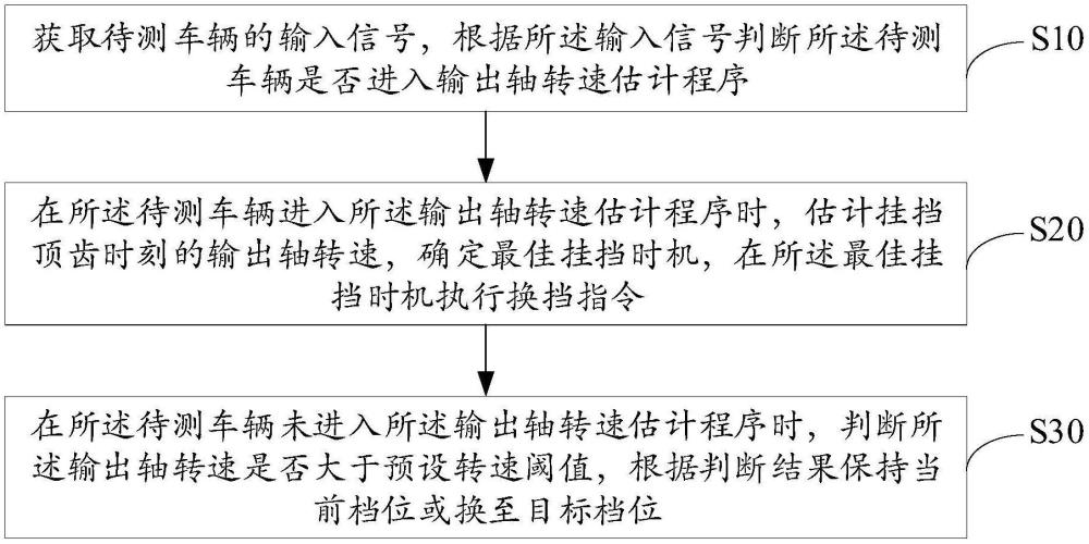 输出轴转速估计与换挡控制方法、装置、设备及存储介质与流程