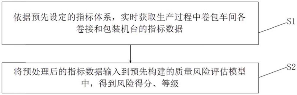 一种卷烟市场质量投诉风险评估方法及系统与流程