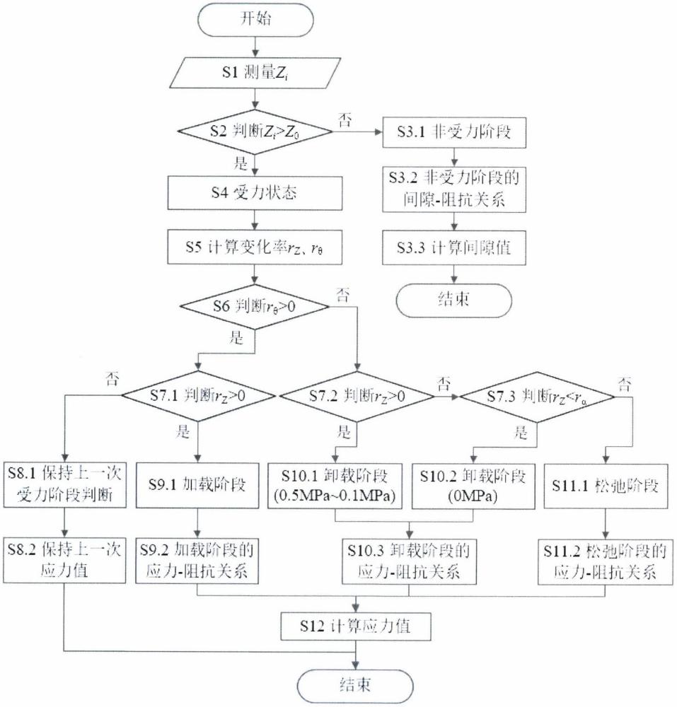 一种判断本征柔性间隙应力敏感线圈受力阶段的方法