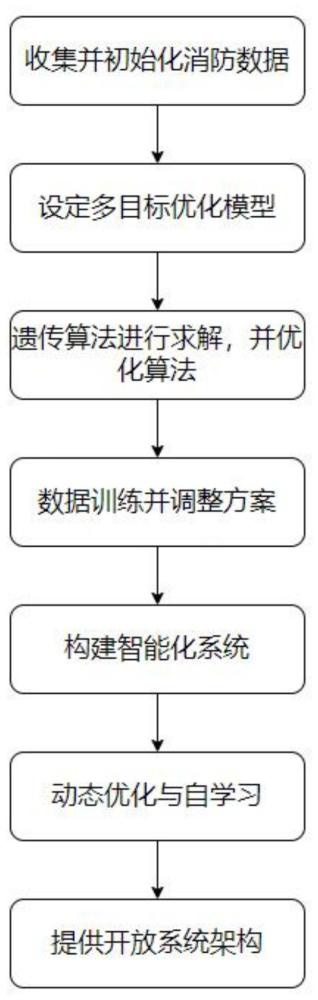 消防装备物资的优化调度方法与流程