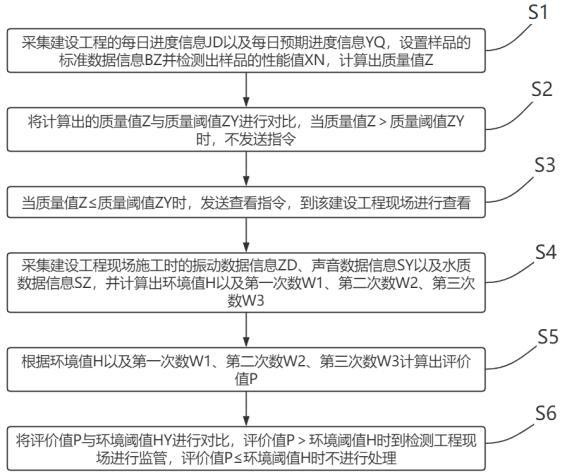 一种建设工程质量实时监管方法及系统与流程