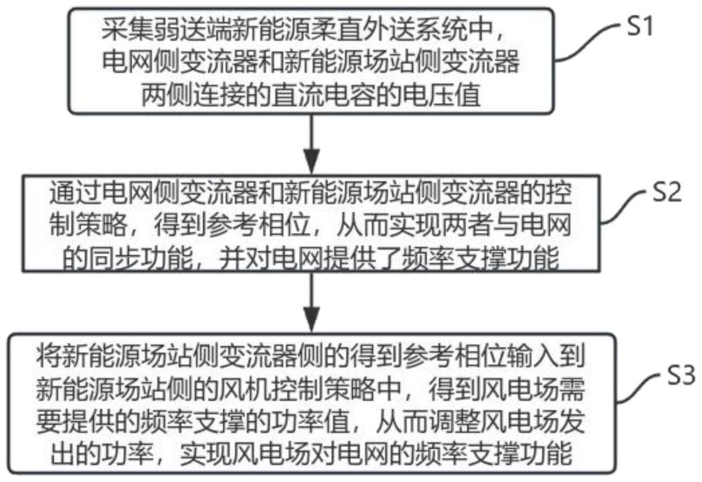 弱送端新能源柔直外送系统的协同惯量控制方法及系统