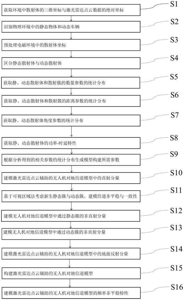 一种低空交通无人机对地通信环境智能建模方法及系统