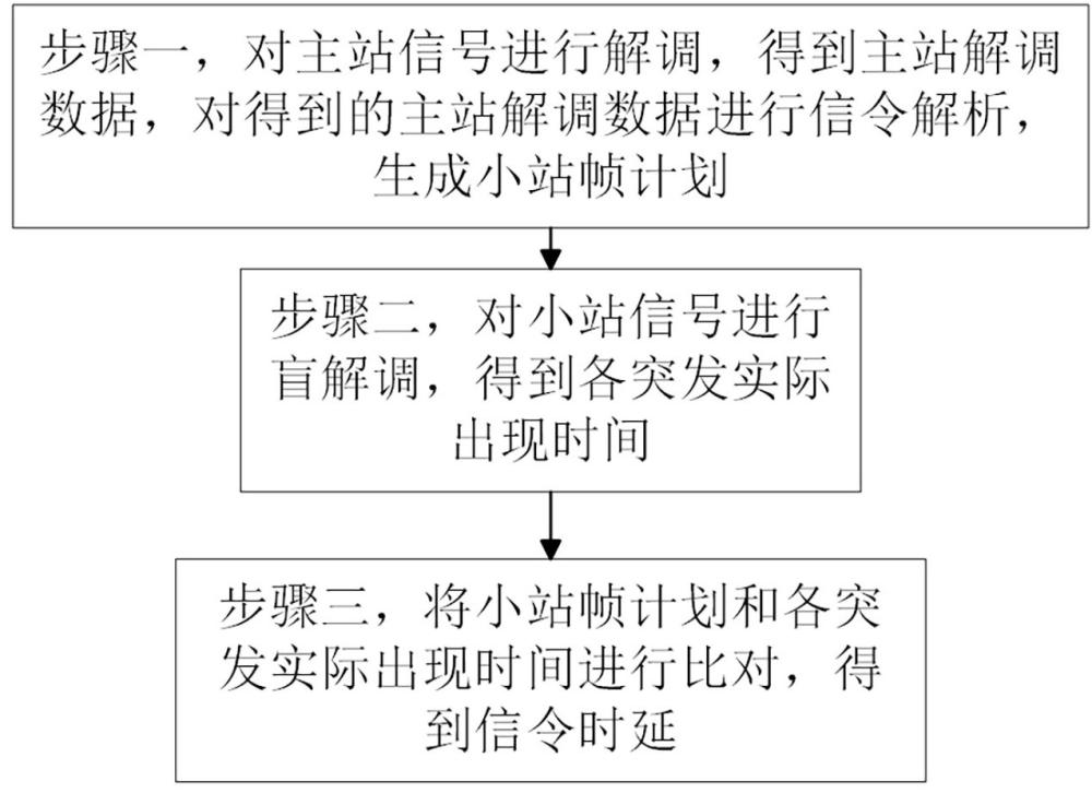 一种VSAT网的时延估计方法与流程