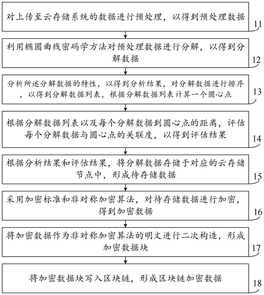 一种基于云计算的数据存储安全管控方法及系统