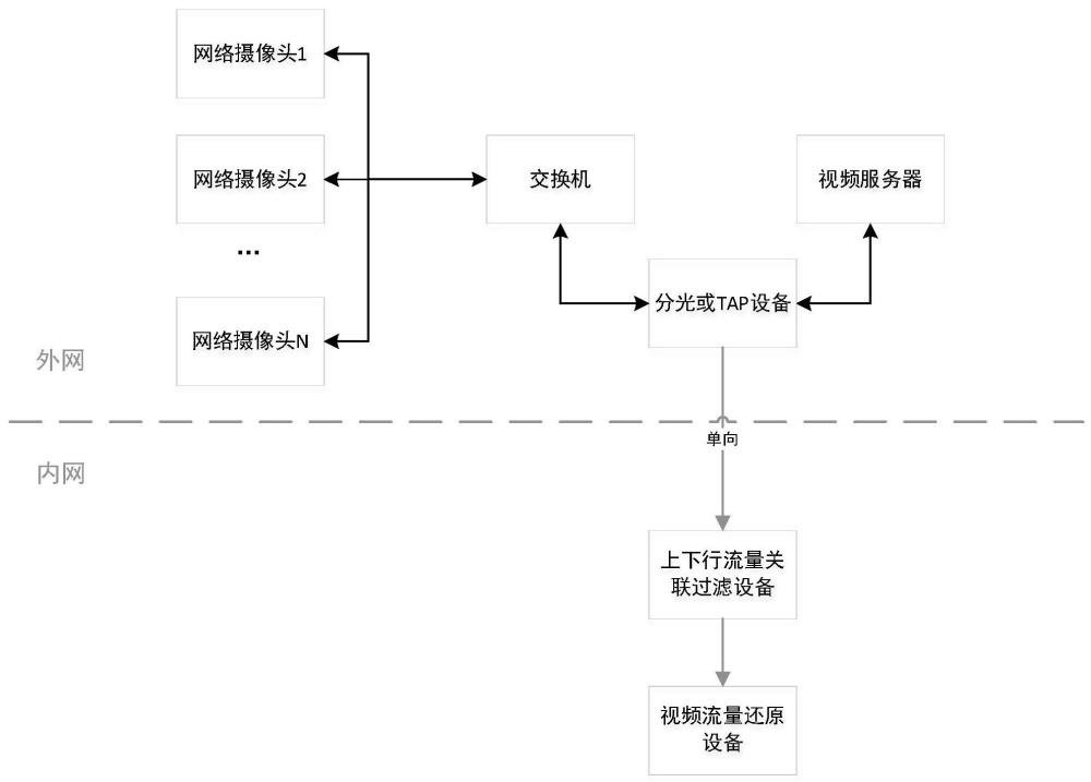 一种实时多路媒体视频流的单向跨网导入方法与流程