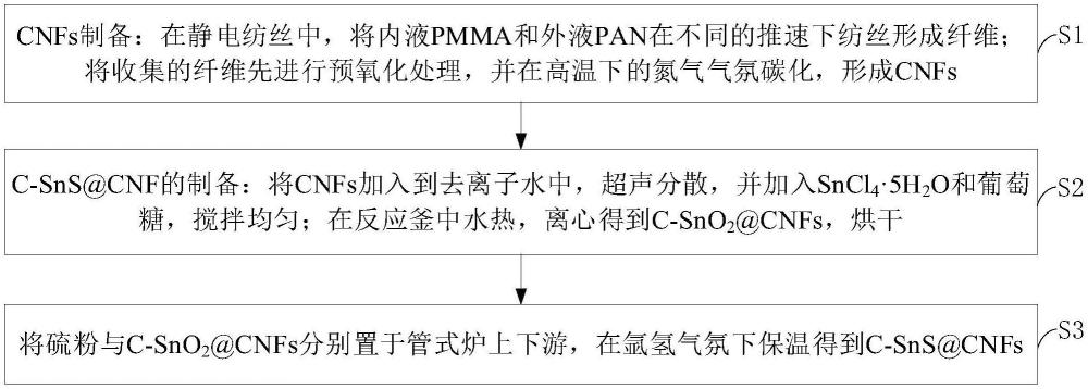 一种应用于钠离子电池的双碳限制型负极结构及制备方法