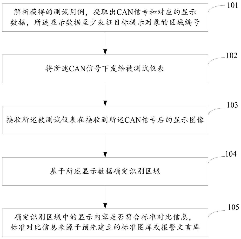 一种汽车仪表显示功能自动化测试方法及装置与流程